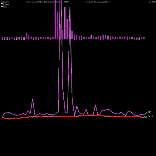 PVM Price Volume Measure charts Franklin Liberty High Yield Corp ETF FLHY share AMEX Stock Exchange 