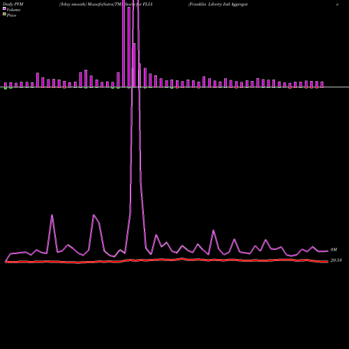 PVM Price Volume Measure charts Franklin Liberty Intl Aggregate Bond ETF FLIA share AMEX Stock Exchange 