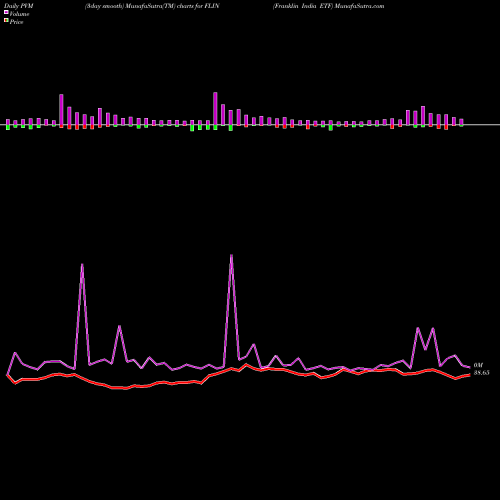 PVM Price Volume Measure charts Franklin India ETF FLIN share AMEX Stock Exchange 