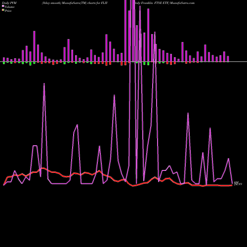 PVM Price Volume Measure charts Italy Franklin FTSE ETF FLIY share AMEX Stock Exchange 