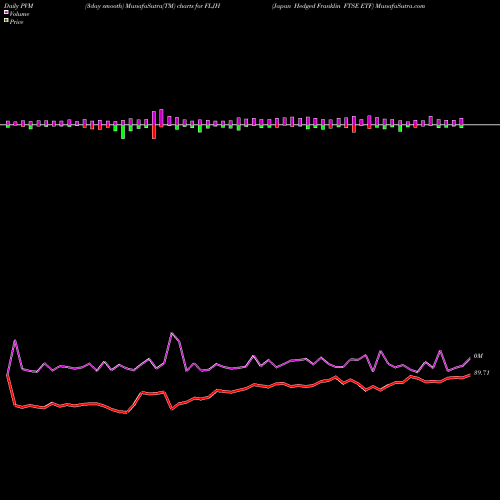 PVM Price Volume Measure charts Japan Hedged Franklin FTSE ETF FLJH share AMEX Stock Exchange 