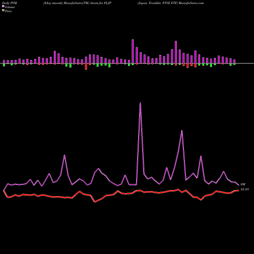 PVM Price Volume Measure charts Japan Franklin FTSE ETF FLJP share AMEX Stock Exchange 