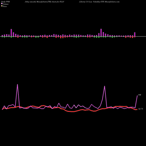 PVM Price Volume Measure charts Liberty US Low Volatility ETF FLLV share AMEX Stock Exchange 