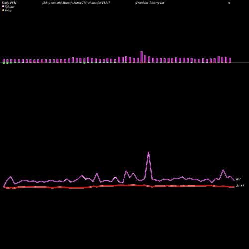 PVM Price Volume Measure charts Franklin Liberty Intermediate Municipal ETF FLMI share AMEX Stock Exchange 