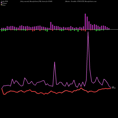 PVM Price Volume Measure charts Mexico Franklin FTSE ETF FLMX share AMEX Stock Exchange 