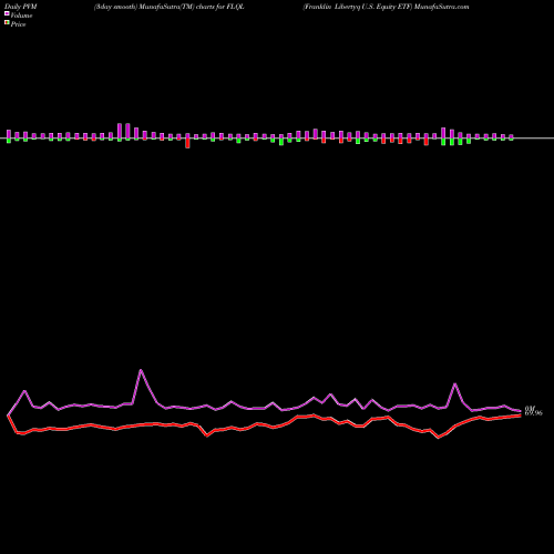PVM Price Volume Measure charts Franklin Libertyq U.S. Equity ETF FLQL share AMEX Stock Exchange 