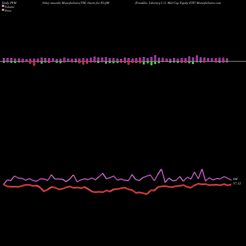 PVM Price Volume Measure charts Franklin Libertyq U.S. Mid Cap Equity ETF FLQM share AMEX Stock Exchange 