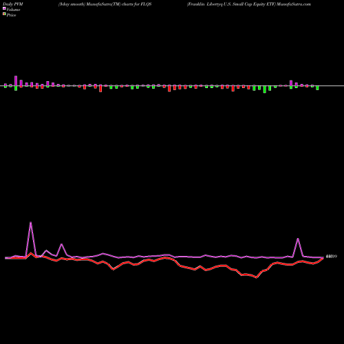 PVM Price Volume Measure charts Franklin Libertyq U.S. Small Cap Equity ETF FLQS share AMEX Stock Exchange 