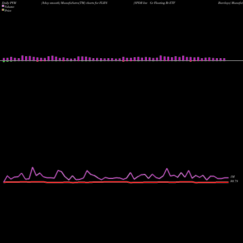 PVM Price Volume Measure charts SPDR Inv Gr Floating Rt ETF Barclays FLRN share AMEX Stock Exchange 