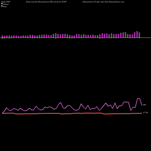 PVM Price Volume Measure charts Advisorshares Pacific Asset Enh FLRT share AMEX Stock Exchange 