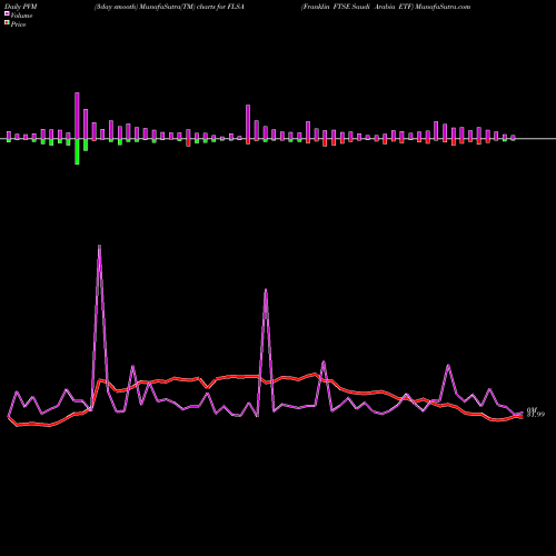 PVM Price Volume Measure charts Franklin FTSE Saudi Arabia ETF FLSA share AMEX Stock Exchange 