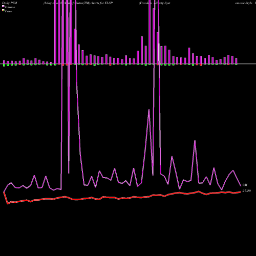 PVM Price Volume Measure charts Franklin Liberty Systematic Style Premia ETF FLSP share AMEX Stock Exchange 