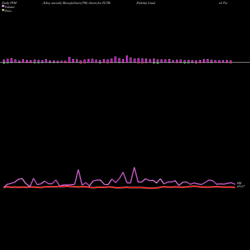 PVM Price Volume Measure charts Fidelity Limited Term Bond ETF FLTB share AMEX Stock Exchange 