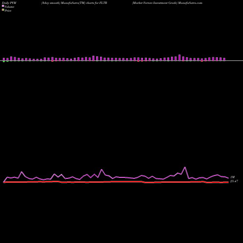 PVM Price Volume Measure charts Market Vectors Investment Grade FLTR share AMEX Stock Exchange 