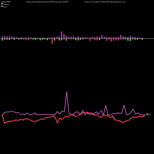 PVM Price Volume Measure charts Taiwan Franklin FTSE ETF FLTW share AMEX Stock Exchange 