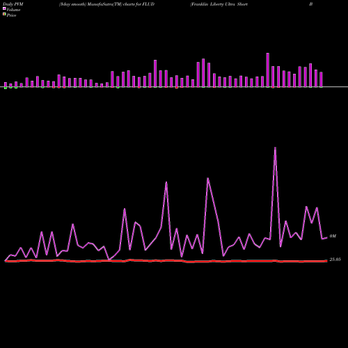 PVM Price Volume Measure charts Franklin Liberty Ultra Short Bond ETF FLUD share AMEX Stock Exchange 
