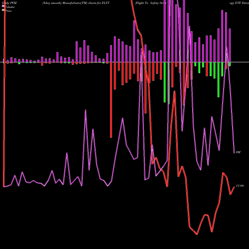 PVM Price Volume Measure charts Flight To Safety Strategy ETF Direxion FLYT share AMEX Stock Exchange 