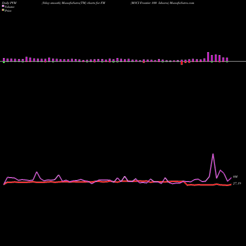 PVM Price Volume Measure charts MSCI Frontier 100 Ishares FM share AMEX Stock Exchange 