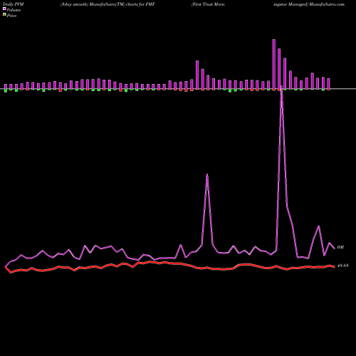 PVM Price Volume Measure charts First Trust Morningstar Managed FMF share AMEX Stock Exchange 