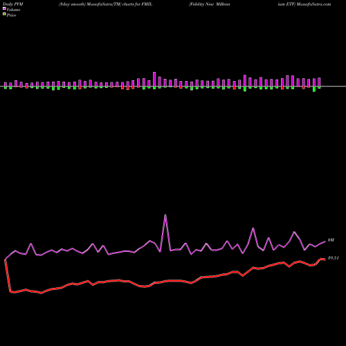 PVM Price Volume Measure charts Fidelity New Millennium ETF FMIL share AMEX Stock Exchange 