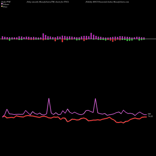 PVM Price Volume Measure charts Fidelity MSCI Financials Index FNCL share AMEX Stock Exchange 