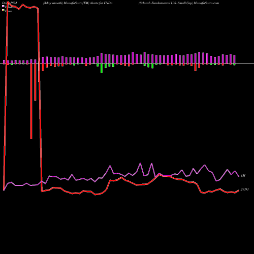 PVM Price Volume Measure charts Schwab Fundamental U.S. Small Cap FNDA share AMEX Stock Exchange 