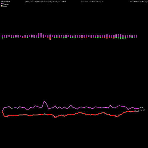 PVM Price Volume Measure charts Schwab Fundamental U.S. Broad Market FNDB share AMEX Stock Exchange 