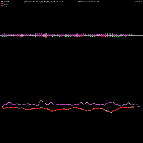 PVM Price Volume Measure charts Schwab Fundamental International FNDC share AMEX Stock Exchange 