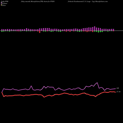 PVM Price Volume Measure charts Schwab Fundamental U.S. Large Cap FNDX share AMEX Stock Exchange 