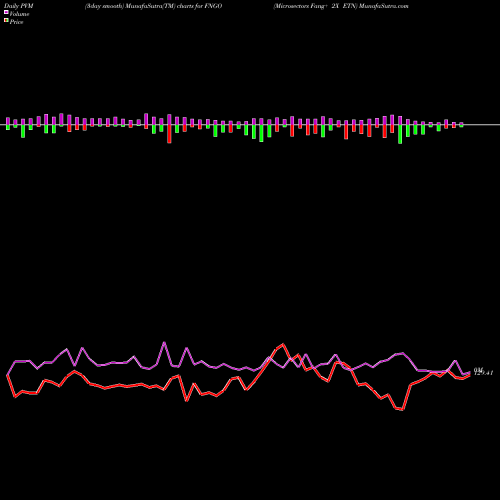 PVM Price Volume Measure charts Microsectors Fang+ 2X ETN FNGO share AMEX Stock Exchange 