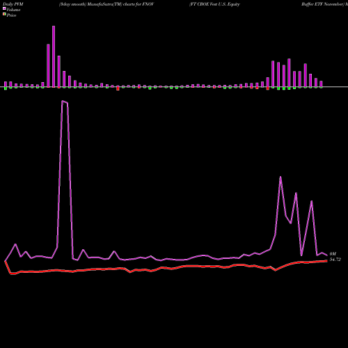 PVM Price Volume Measure charts FT CBOE Vest U.S. Equity Buffer ETF November FNOV share AMEX Stock Exchange 