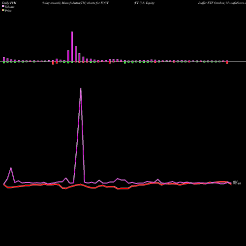 PVM Price Volume Measure charts FT U.S. Equity Buffer ETF October FOCT share AMEX Stock Exchange 