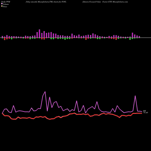 PVM Price Volume Measure charts Ishares Focused Value Factor ETF FOVL share AMEX Stock Exchange 
