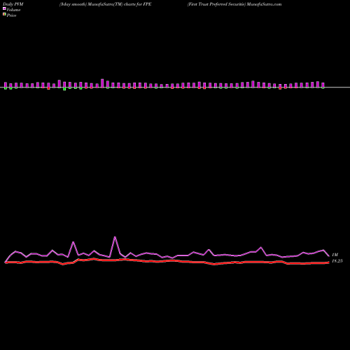 PVM Price Volume Measure charts First Trust Preferred Securitie FPE share AMEX Stock Exchange 