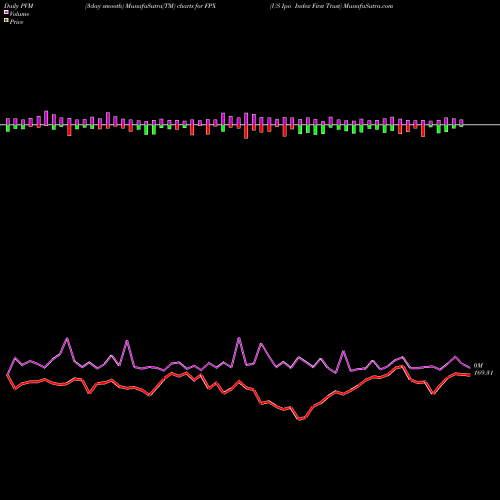 PVM Price Volume Measure charts US Ipo Index First Trust FPX share AMEX Stock Exchange 