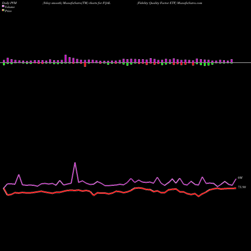 PVM Price Volume Measure charts Fidelity Quality Factor ETF FQAL share AMEX Stock Exchange 