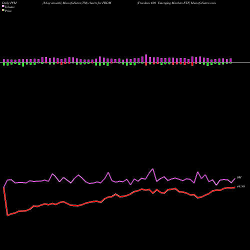 PVM Price Volume Measure charts Freedom 100 Emerging Markets ETF FRDM share AMEX Stock Exchange 
