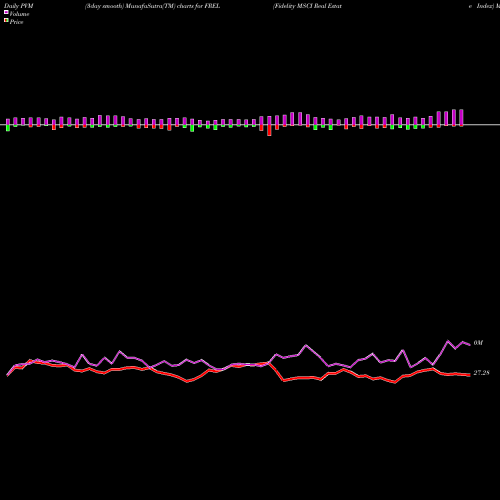 PVM Price Volume Measure charts Fidelity MSCI Real Estate Index FREL share AMEX Stock Exchange 