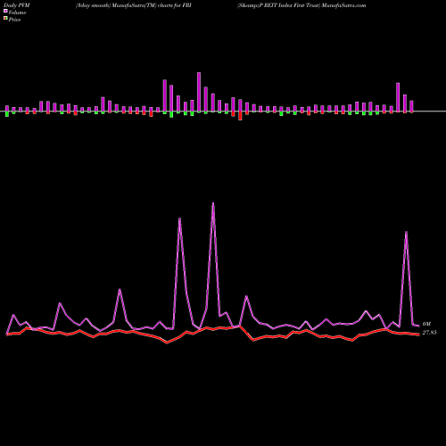 PVM Price Volume Measure charts S&P REIT Index First Trust FRI share AMEX Stock Exchange 