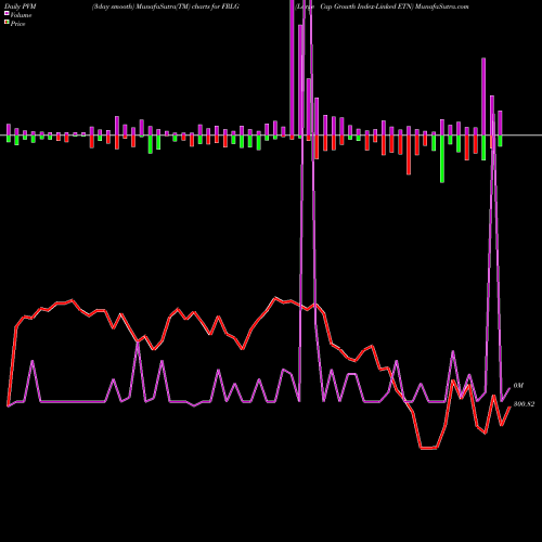 PVM Price Volume Measure charts Large Cap Growth Index-Linked ETN FRLG share AMEX Stock Exchange 