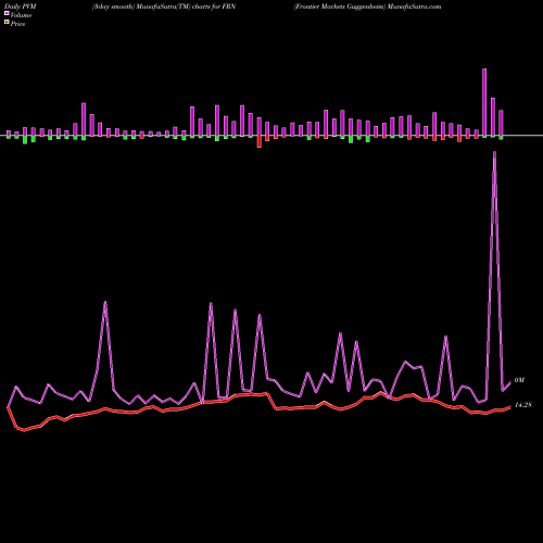 PVM Price Volume Measure charts Frontier Markets Guggenheim FRN share AMEX Stock Exchange 