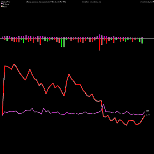 PVM Price Volume Measure charts Flexible Solutions International Inc FSI share AMEX Stock Exchange 