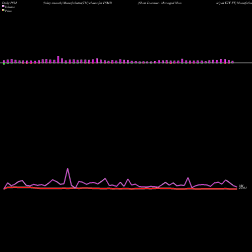 PVM Price Volume Measure charts Short Duration Managed Municipal ETF FT FSMB share AMEX Stock Exchange 