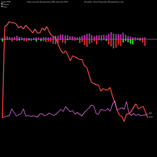 PVM Price Volume Measure charts Franklin Street Properties FSP share AMEX Stock Exchange 