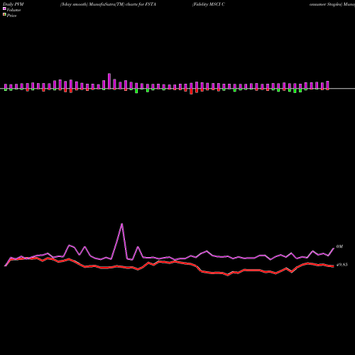 PVM Price Volume Measure charts Fidelity MSCI Consumer Staples FSTA share AMEX Stock Exchange 