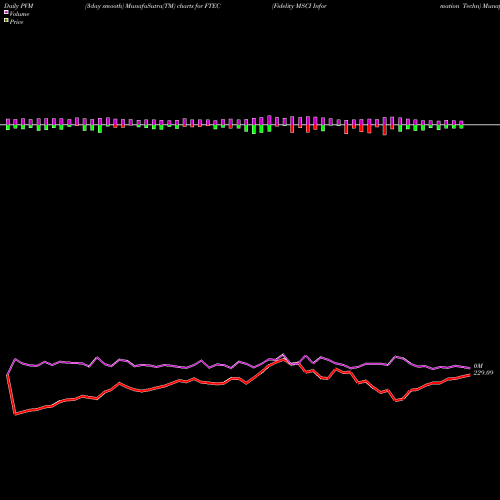 PVM Price Volume Measure charts Fidelity MSCI Information Techn FTEC share AMEX Stock Exchange 