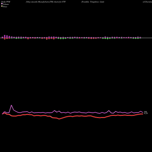 PVM Price Volume Measure charts Franklin Templeton Limited Duration FTF share AMEX Stock Exchange 