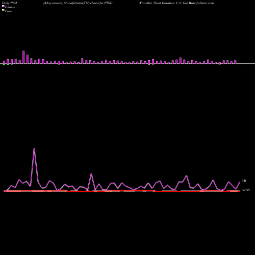 PVM Price Volume Measure charts Franklin Short Duration U.S. Go FTSD share AMEX Stock Exchange 