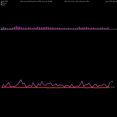 PVM Price Volume Measure charts First Trust Ultra Short Duration Municipal ETF FUMB share AMEX Stock Exchange 