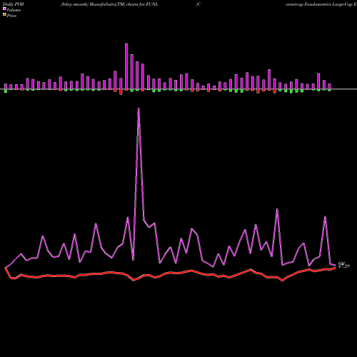 PVM Price Volume Measure charts Cornercap Fundametrics Large-Cap ETF FUNL share AMEX Stock Exchange 
